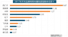 <b>飞利浦和松下位列年度灯具品牌</b>