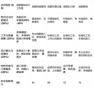 正在应对超大型、气概独项目时